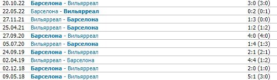 Вильярреал - Барселона: прогноз Гусева на матч Ла Лиги