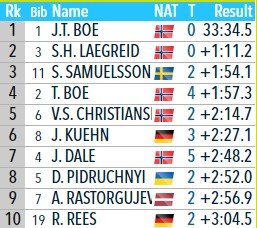 Йоханнес Бё сделал золотой дубль на ЧМ по биатлону в Оберхофе Йоханнес Бё сделал золотой дубль на ЧМ по биатлону в Оберхофе