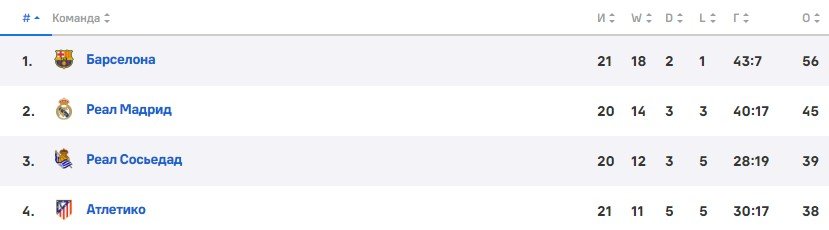 «Барселона» увеличила отрыв от «Реала» до 11 очков (обзор матча, видео)