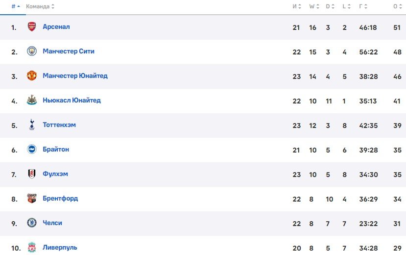 Ливерпуль - Эвертон: где и когда смотреть матч АПЛ (13 февраля)