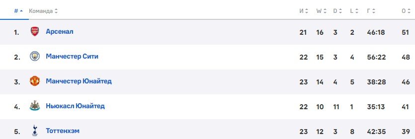 Арсенал - Манчестер Сити: трансляция матча АПЛ 15 февраля Арсенал - Манчестер Сити: трансляция матча АПЛ 15 февраля