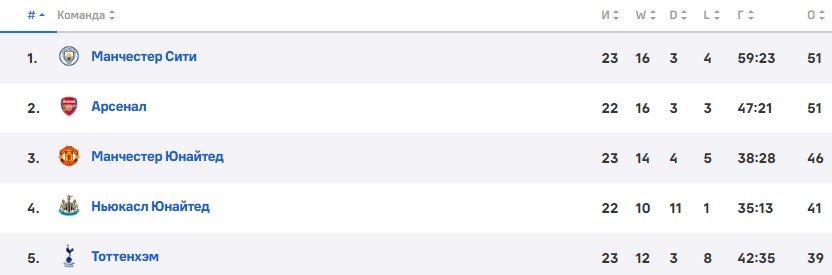 Арсенал - Ман Сити: полный обзор матча лидеров АПЛ (голы, видео)