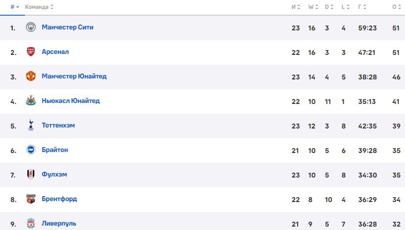 Ньюкасл - Ливерпуль: прогноз Петросьяна на матч АПЛ (18 февраля) Ньюкасл - Ливерпуль: прогноз Петросьяна на матч АПЛ (18 февраля)