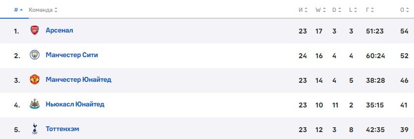 Ман Юнайтед - Лестер: трансляция матча АПЛ (19 февраля) Ман Юнайтед - Лестер: трансляция матча АПЛ (19 февраля)