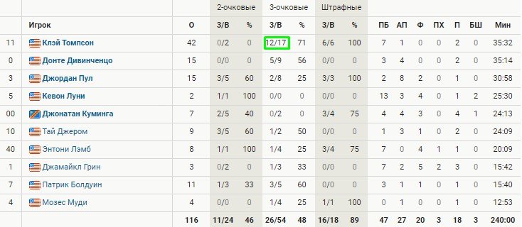 Томпсон второй раз в сезоне реализовал 12 трехочковых за матч (НБА, видео)