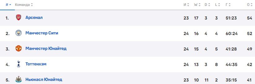 Лестер - Арсенал: прогноз Гутцайта на матч АПЛ Лестер - Арсенал: прогноз Гутцайта на матч АПЛ