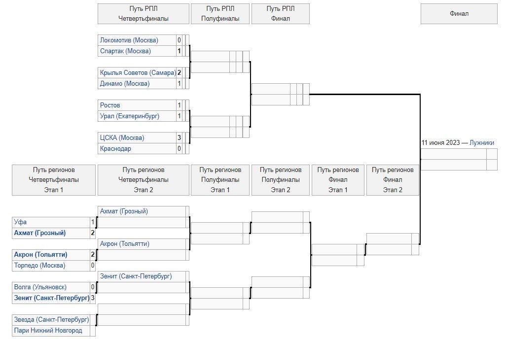 Спартак - Локомотив: прогноз Мора на Кубок России (1/4 финала, ответный матч) Спартак - Локомотив: прогноз Мора на Кубок России (1/4 финала, ответный матч)