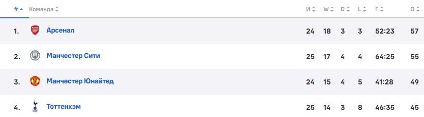 Арсенал - Эвертон: трансляция матча АПЛ 1 марта