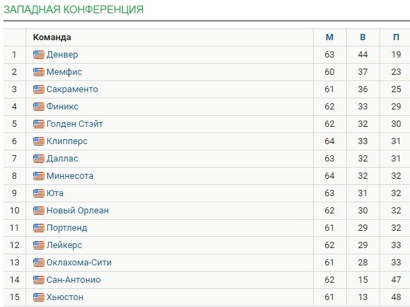 «Даллас» проиграл 5 матчей из 6 и четыре - в концовках (НБА, видео)