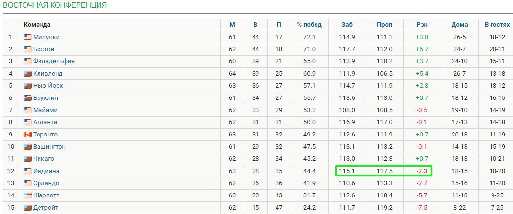 Сан-Антонио - Индиана: как букмекеры дают линию на НБА, секреты (3 марта)