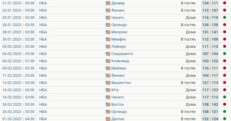 Сан-Антонио - Индиана: как букмекеры дают линию на НБА, секреты (3 марта)