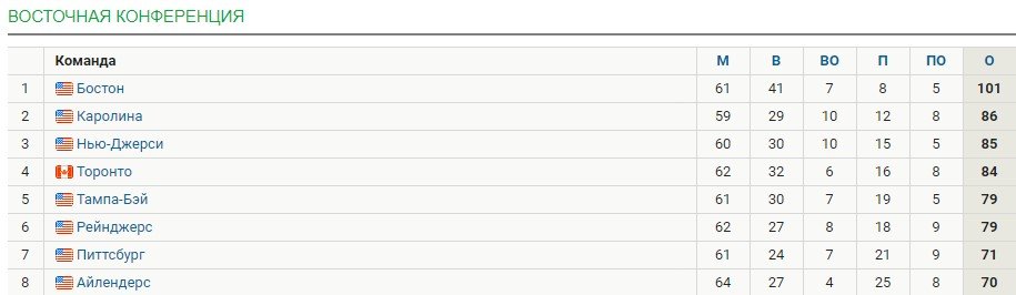 «Бостон» первым в истории НХЛ набрал 100+ очков за 61 матч (Видео) «Бостон» первым в истории НХЛ набрал 100+ очков за 61 матч (Видео)