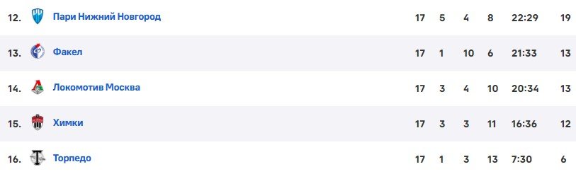 Факел - Химки: первый матч после возобновления РПЛ (18 тур, трансляция) Факел - Химки: первый матч после возобновления РПЛ (18 тур, трансляция)