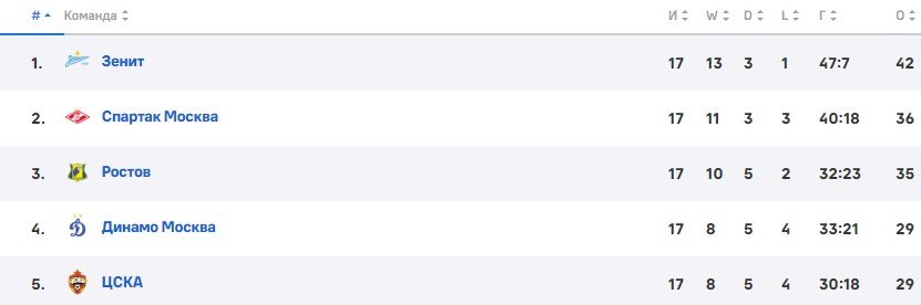 Георгий Джикия: «Уровень РПЛ сильно упал» (Видео) Георгий Джикия: «Уровень РПЛ сильно упал» (Видео)