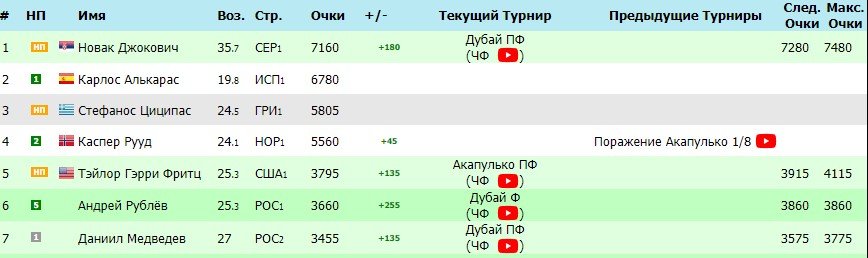 Медведев обыграл Джоковича: 13-я победа и 3-й финал подряд (Дубай) Медведев обыграл Джоковича: 13-я победа и 3-й финал подряд (Дубай)