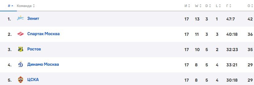 Ростов - Локомотив: прогноз Генича на матч РПЛ (18 тур)