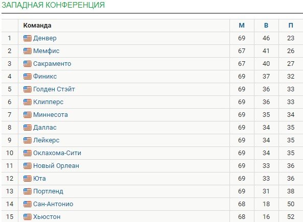 «Лейкерс» выиграл у «Нового Орлеана» и поднялся на 9-е место (НБА, видео)