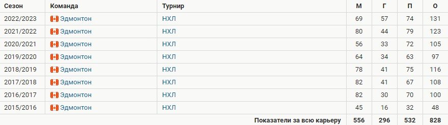 Макдэвид первым в 21-м веке смог набрать 130+ очков за сезон в НХЛ (Видео) Макдэвид первым в 21-м веке смог набрать 130+ очков за сезон в НХЛ (Видео)