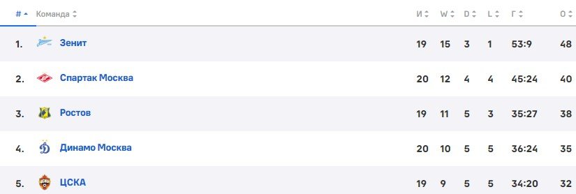 ЦСКА - Зенит: прогноз Гусева на матч РПЛ (19 марта) ЦСКА - Зенит: прогноз Гусева на матч РПЛ (19 марта)
