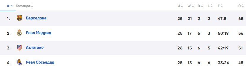 Барселона - Реал: по какому каналу трансляция Класико 19 марта