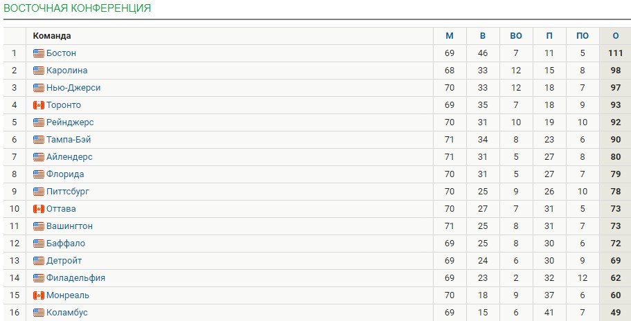 «Питтсбург» потерпел 4-е поражение подряд и откатился на 9 место (НХЛ, видео) «Питтсбург» потерпел 4-е поражение подряд и откатился на 9 место (НХЛ, видео)