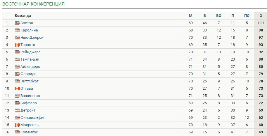Овечкин первым в истории НХЛ оформил 13 сезонов с 40+ голами (видео)