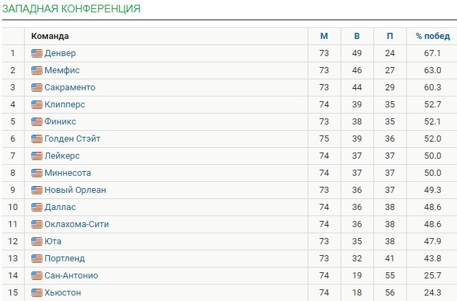 У Эмбиида («Филадельфия») 46 очков, но «воины» все равно победили (Видео)