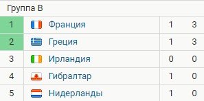 Франция разорвала «оранжевых» в отборе на Евро, у Мбаппе - дубль (Видео)