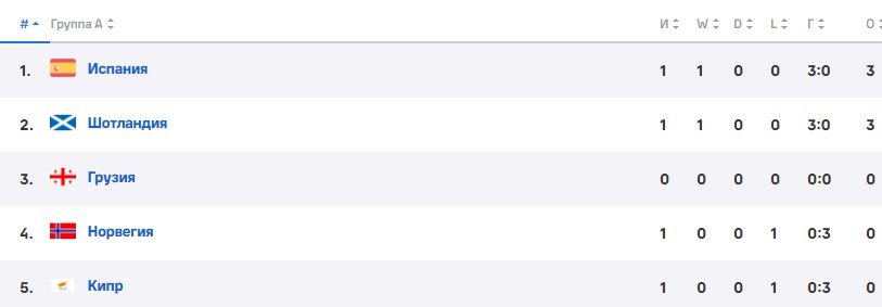 Шотландия - Испания: прогноз Генича на отбор к ЧЕ-2024 Шотландия - Испания: прогноз Генича на отбор к ЧЕ-2024