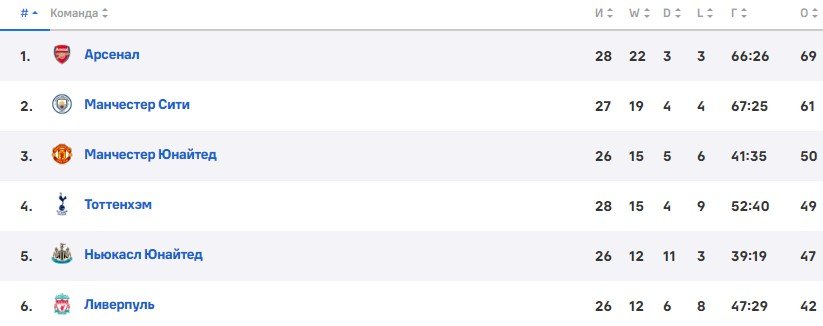 Манчестер Сити - Ливерпуль: прямая трансляция матча АПЛ на «Winline» Манчестер Сити - Ливерпуль: прямая трансляция матча АПЛ на «Winline»