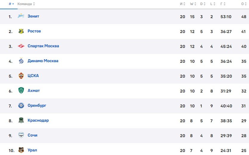Зенит - Урал: когда и по какому каналу смотреть матч РПЛ (1 апреля) Зенит - Урал: когда и по какому каналу смотреть матч РПЛ (1 апреля)
