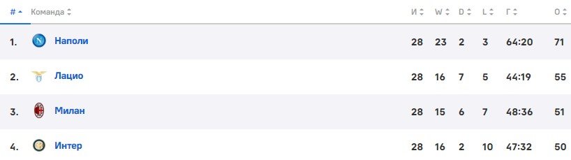 Лечче - Наполи: когда и по какому каналу трансляция матча 7 апреля