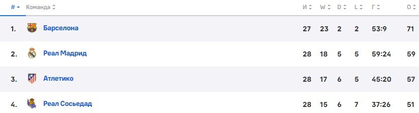 Барселона - Жирона: прогноз Вишневского на матч Ла Лиги (10 апреля) Барселона - Жирона: прогноз Вишневского на матч Ла Лиги (10 апреля)