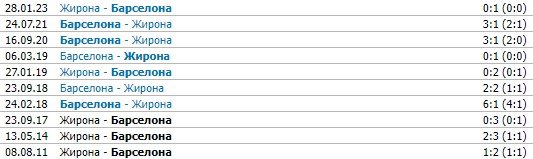 Барселона - Жирона: прогноз Вишневского на матч Ла Лиги (10 апреля) Барселона - Жирона: прогноз Вишневского на матч Ла Лиги (10 апреля)