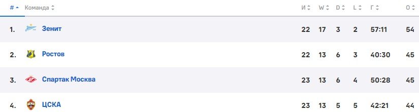 Ростов - Зенит: прогноз на матч РПЛ 16 апреля Ростов - Зенит: прогноз на матч РПЛ 16 апреля