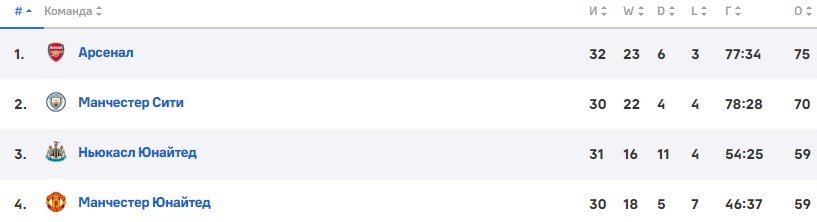 Манчестер Сити - Арсенал: прямая трансляция 26 апреля на «Winline» Манчестер Сити - Арсенал: прямая трансляция 26 апреля на «Winline»
