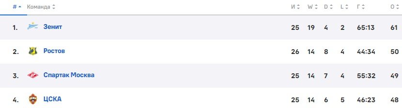 Зенит - Спартак: прогноз Мора на 7 мая (РПЛ)