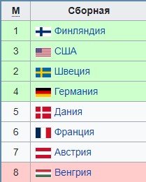 Канада и Финляндия - главные фавориты ЧМ-2023 по хоккею
