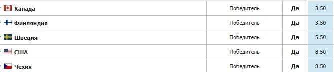 Канада и Финляндия - главные фавориты ЧМ-2023 по хоккею