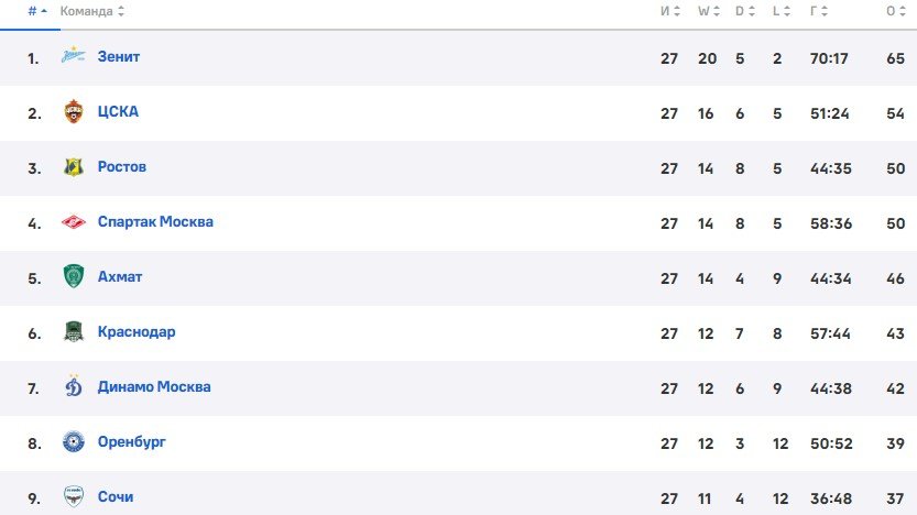 «Ростов» проиграл два матча подряд - «проклятие» Генича работает? «Ростов» проиграл два матча подряд - «проклятие» Генича работает?