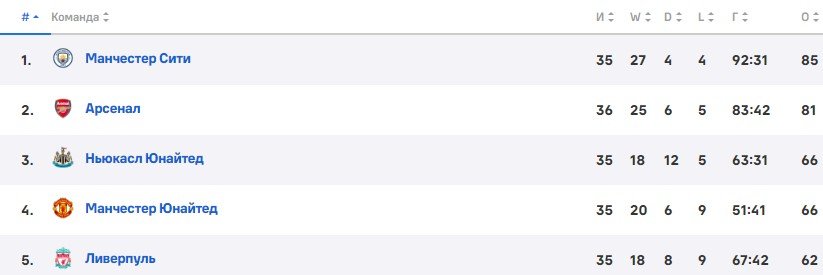 Лестер - Ливерпуль: прямая трансляция матча АПЛ (15 мая) Лестер - Ливерпуль: прямая трансляция матча АПЛ (15 мая)