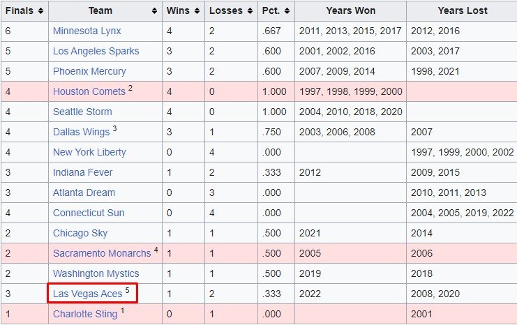 Женский «Лас Вегас» представил чемпионский перстень - 561 бриллиант, 11 карат Женский «Лас Вегас» представил чемпионский перстень - 561 бриллиант, 11 карат