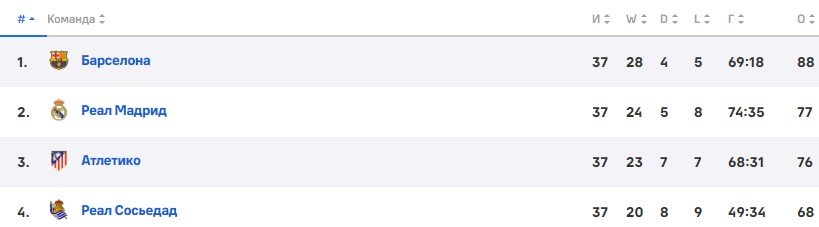 Сельта - Барселона: прогноз Вишневского на 4 июня (Испания) Сельта - Барселона: прогноз Вишневского на 4 июня (Испания)