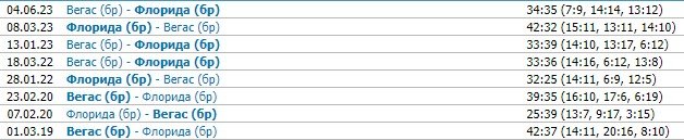 Вегас - Флорида: прогноз на 2-й матч финала НХЛ (6 июня) Вегас - Флорида: прогноз на 2-й матч финала НХЛ (6 июня)
