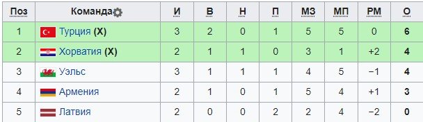 Армения на выезде отгрузила 4 гола Уэльсу - обзор матча, видео (отбор на Евро)