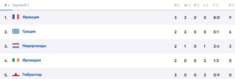 Франция - Греция: прогноз Гутцайта на отборочный матч к Евро-24
