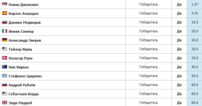 На Уимблдон-2023 допущено 14 россиян