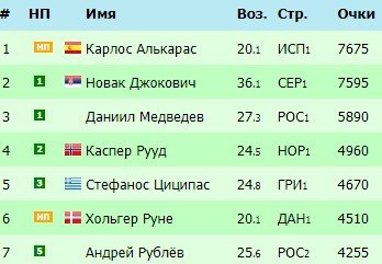 На Уимблдон-2023 допущено 14 россиян