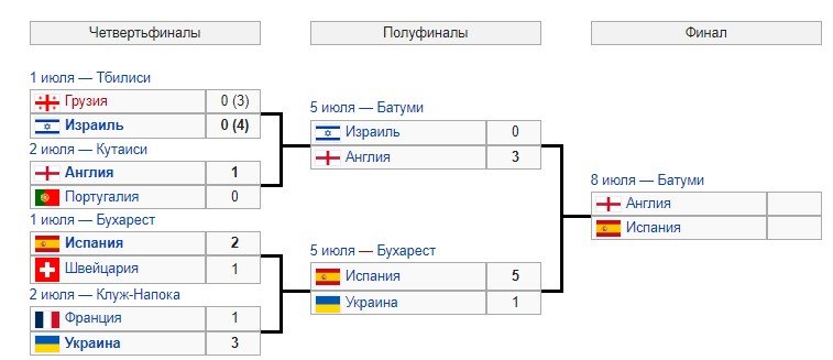 Англия - Испания: прогноз Петросьяна на финал Евро (U-21)