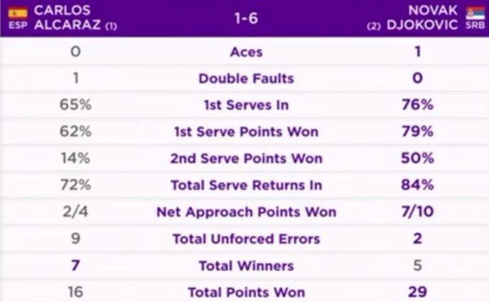 Алькарас выиграл Уимблдон-2023, дожав Джоковича в 5-ти сетах